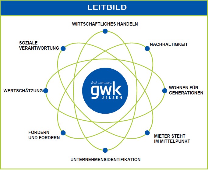 Grafik Unternehmensleitbild