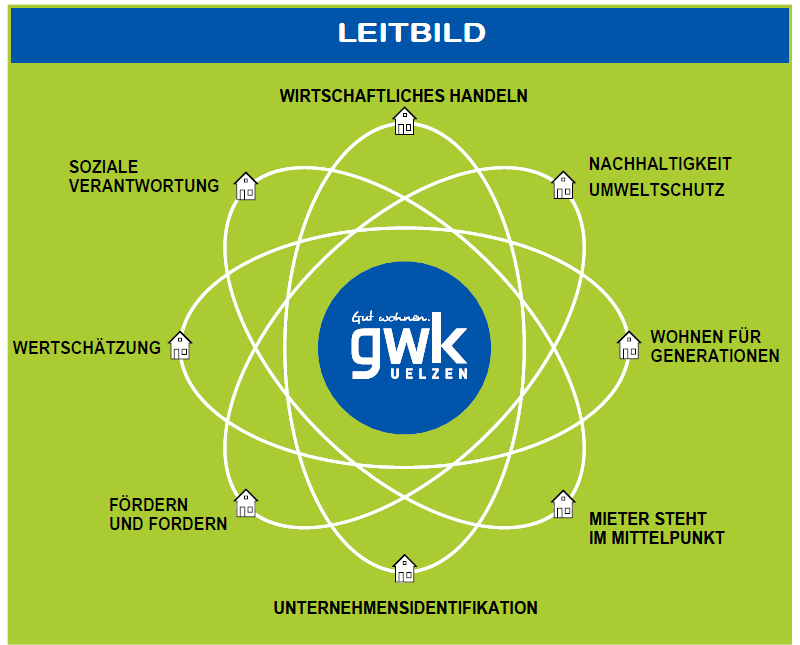 Grafik Unternehmensleitbild